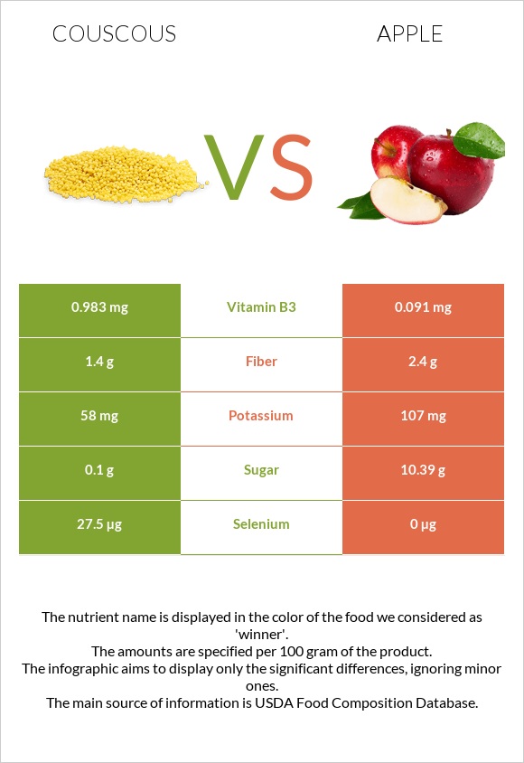 Couscous vs Apple infographic