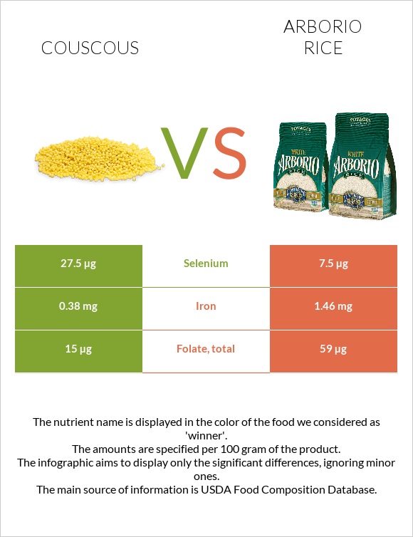 Couscous vs Arborio rice infographic