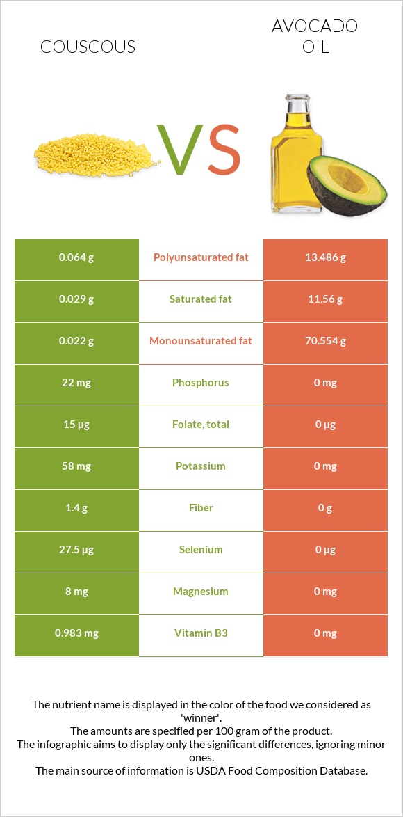 Couscous vs Avocado oil infographic