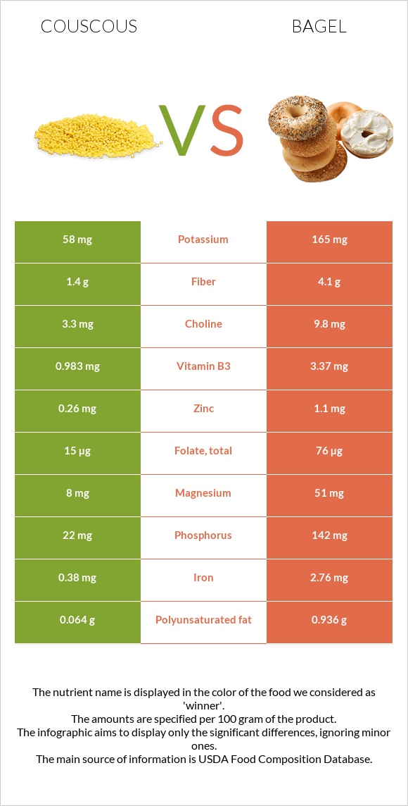 Couscous vs Bagel infographic