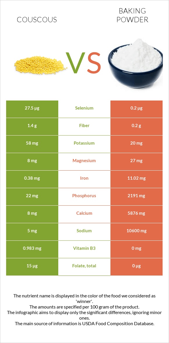 Couscous vs Baking powder infographic