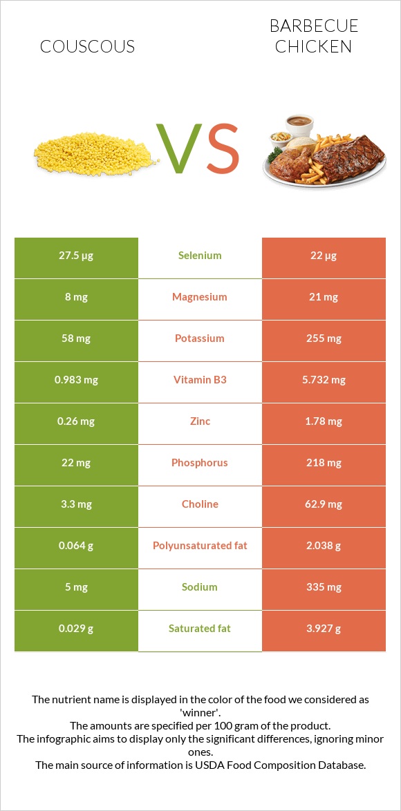 Couscous vs Barbecue chicken infographic