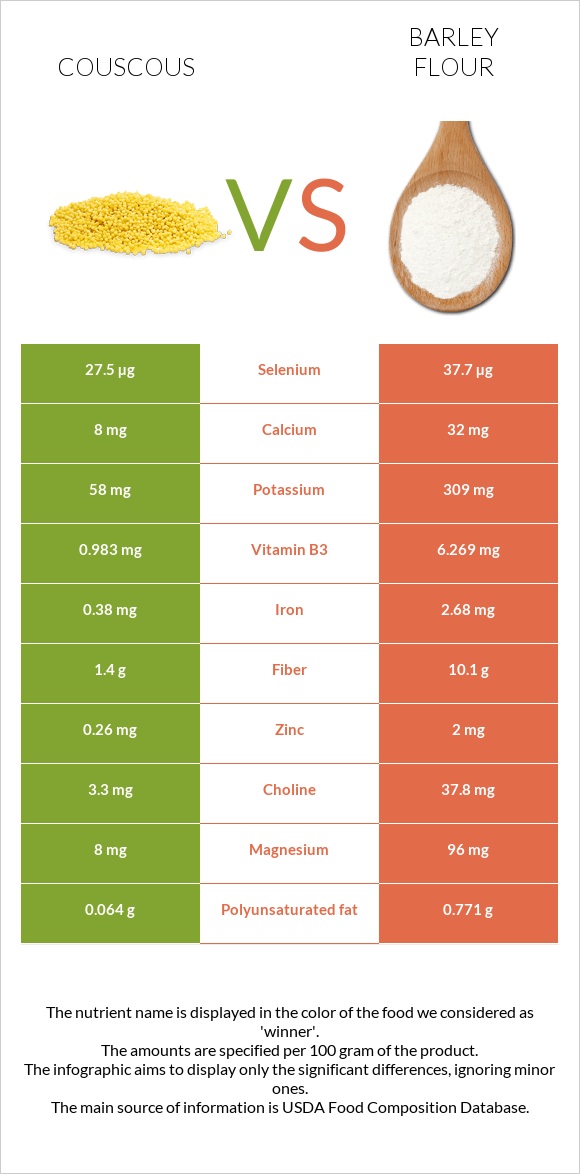 Couscous vs Barley flour InDepth Nutrition Comparison