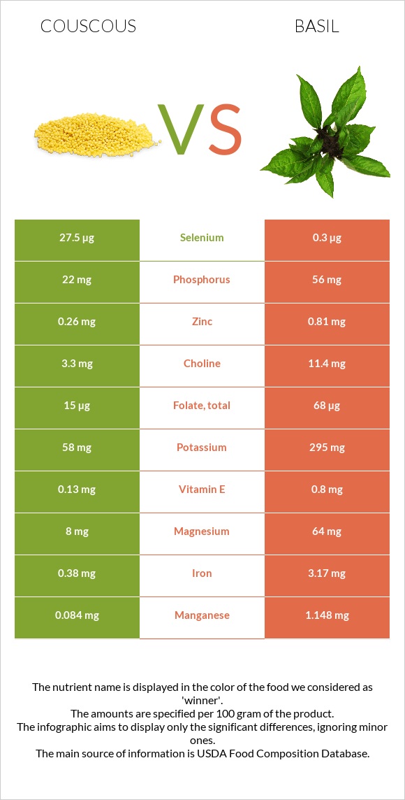 Couscous vs Basil infographic