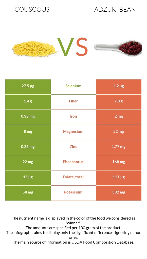 Կուսկուս vs Ադզուկի լոբի infographic