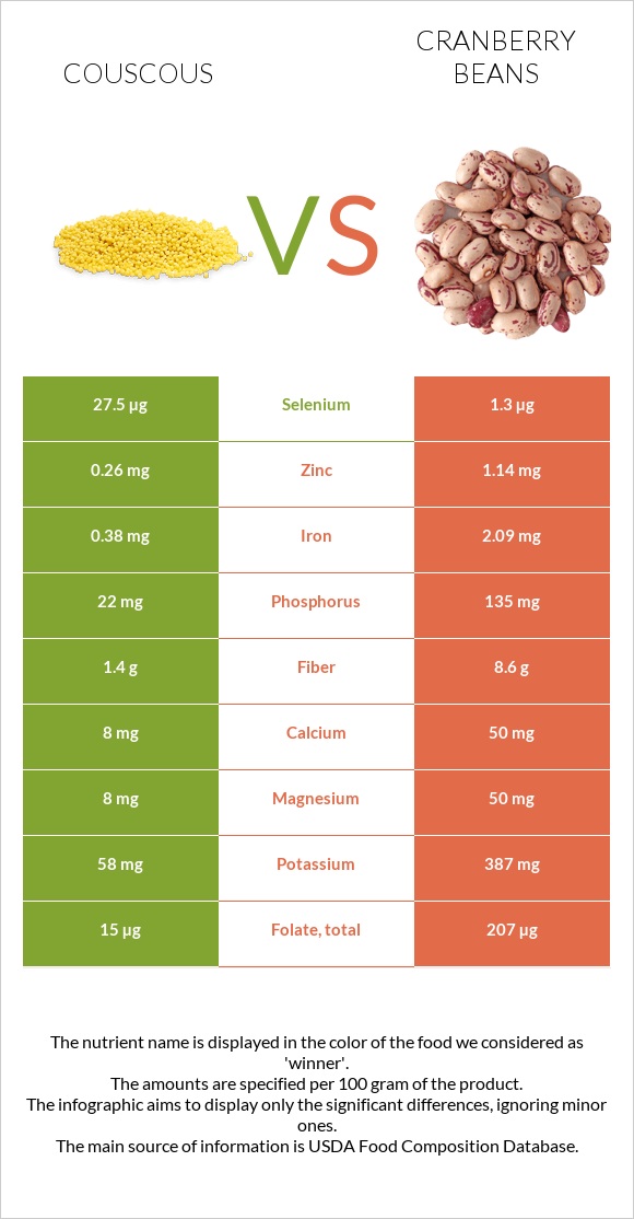 Couscous vs Cranberry beans infographic