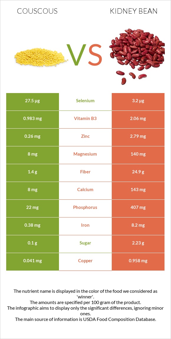 Couscous vs Kidney beans raw infographic