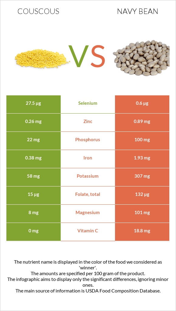 Couscous vs Navy bean infographic