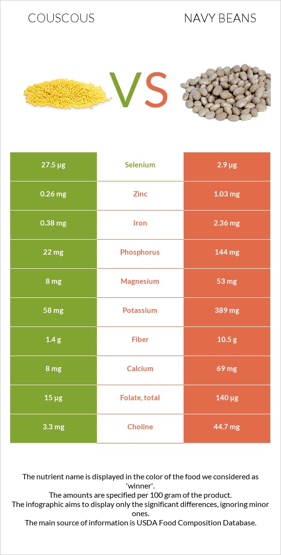 Couscous vs Navy beans infographic