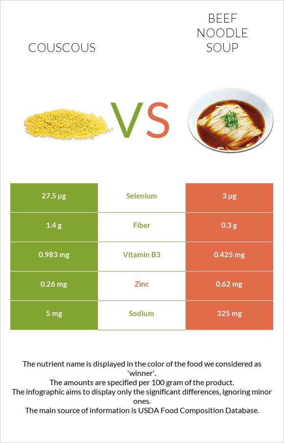 Couscous vs Beef noodle soup infographic