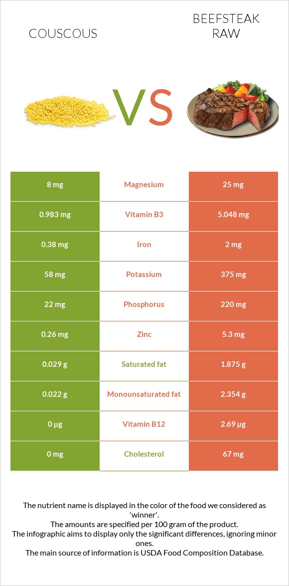 Կուսկուս vs Տավարի սթեյք հում infographic