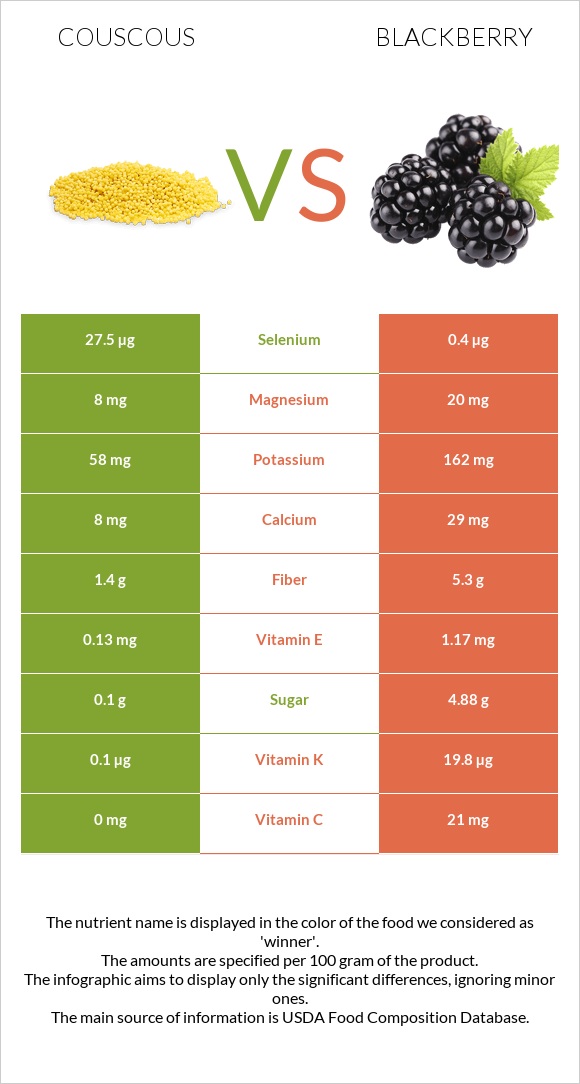 Couscous vs Blackberry infographic