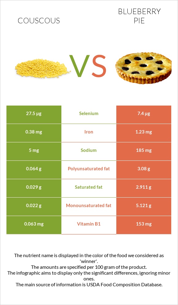 Couscous vs Blueberry pie infographic