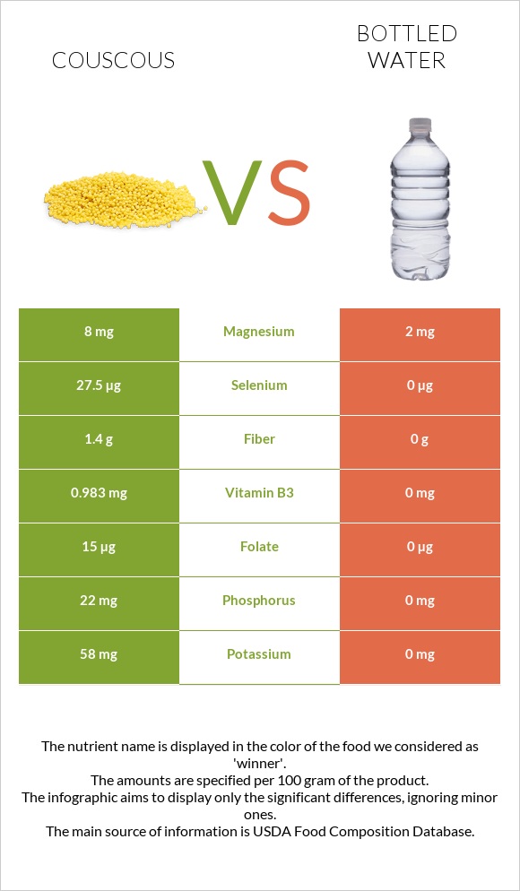 Couscous vs Bottled water infographic