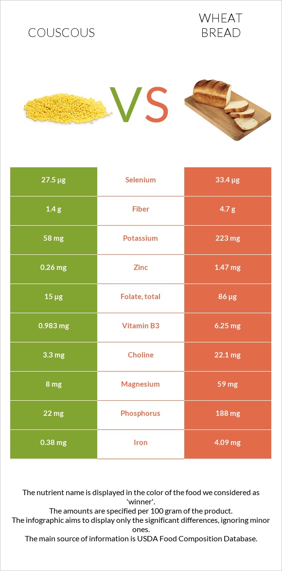 Couscous vs Wheat Bread infographic