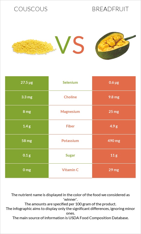 Couscous vs Breadfruit infographic