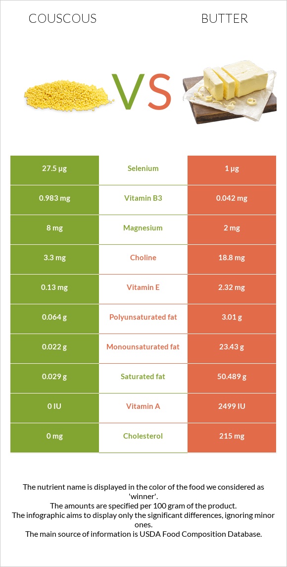 Couscous vs Butter infographic