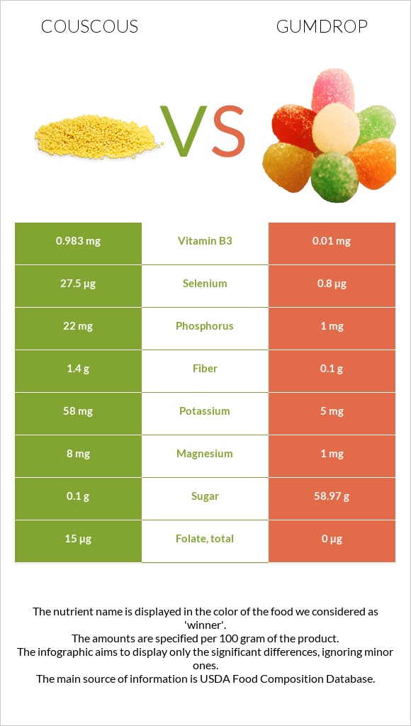 Couscous vs Gumdrop infographic