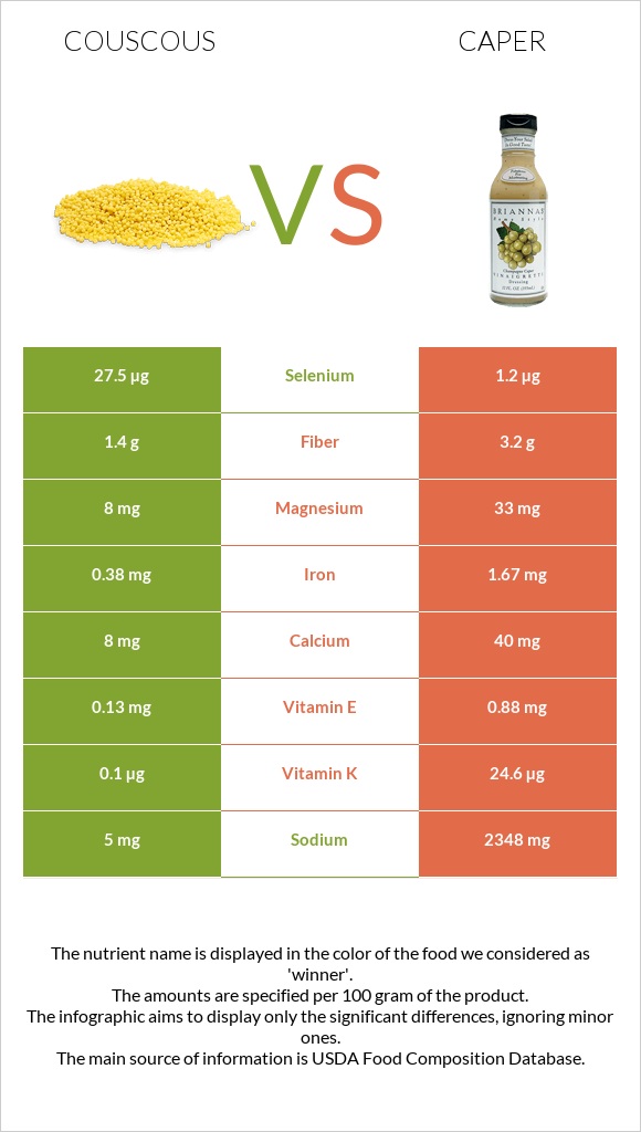 Couscous vs Caper infographic