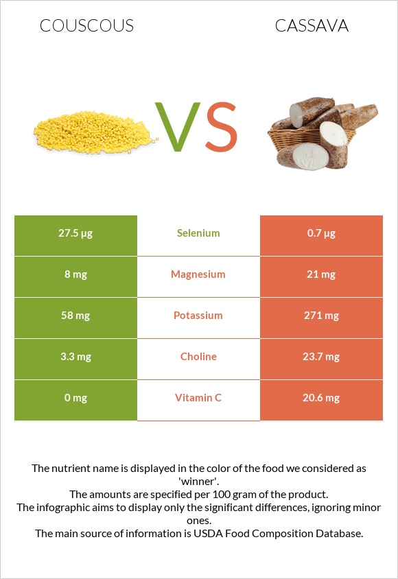 Couscous vs Cassava infographic