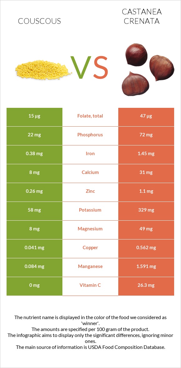 Couscous vs Castanea crenata infographic