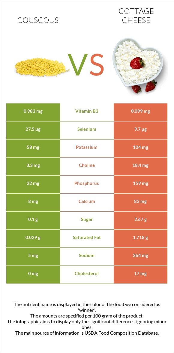 Couscous vs Cottage cheese infographic