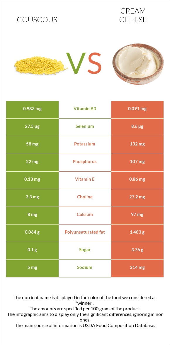 Couscous vs Cream cheese infographic