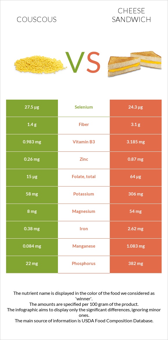 Couscous vs Cheese sandwich infographic