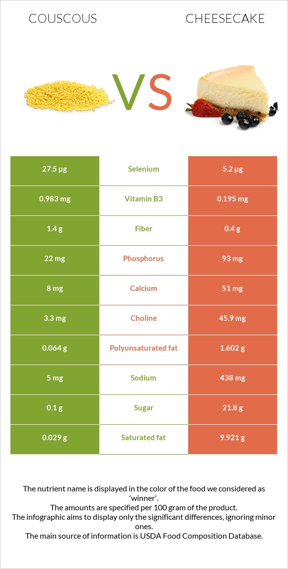 Couscous vs Cheesecake infographic