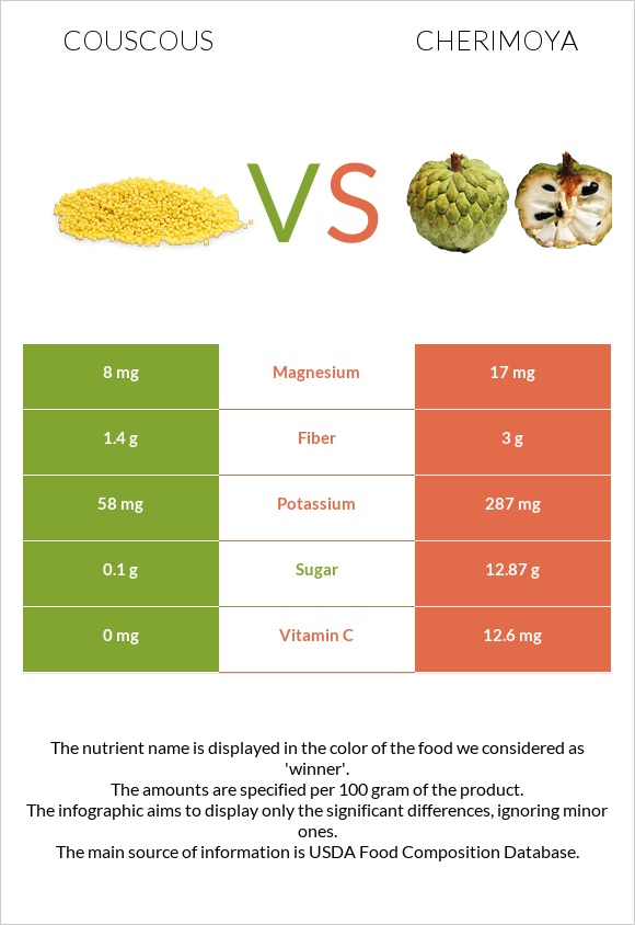 Couscous vs Cherimoya infographic