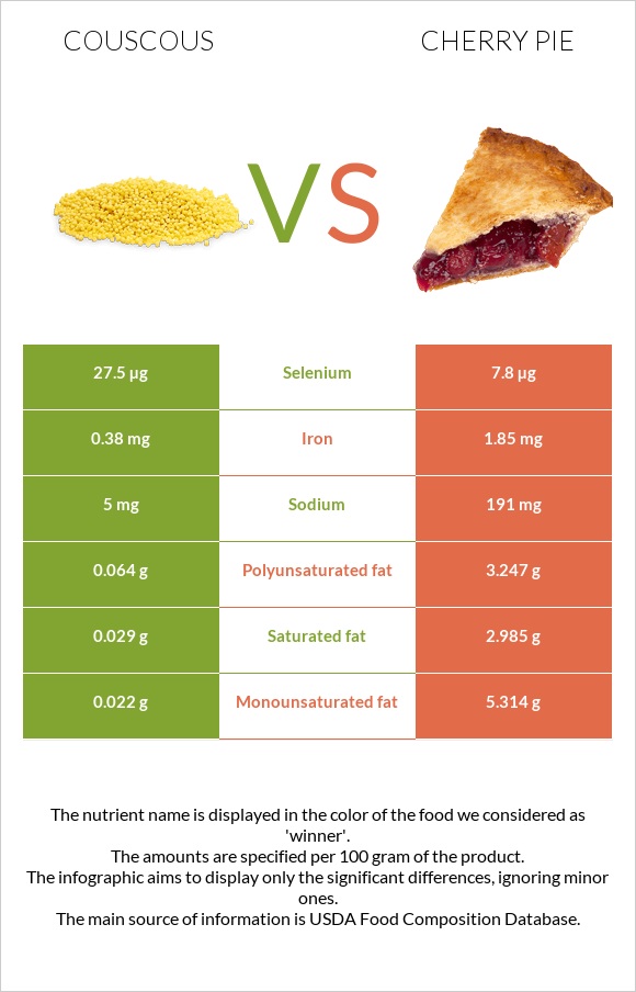Couscous vs Cherry pie infographic