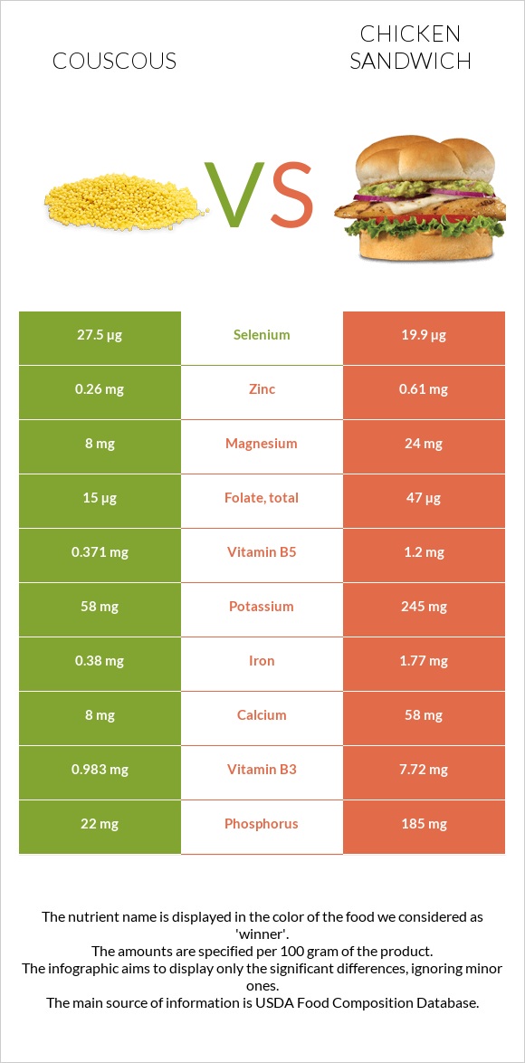 Couscous vs Chicken sandwich infographic