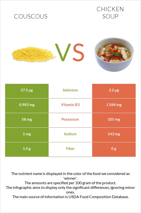 Couscous vs Chicken soup infographic