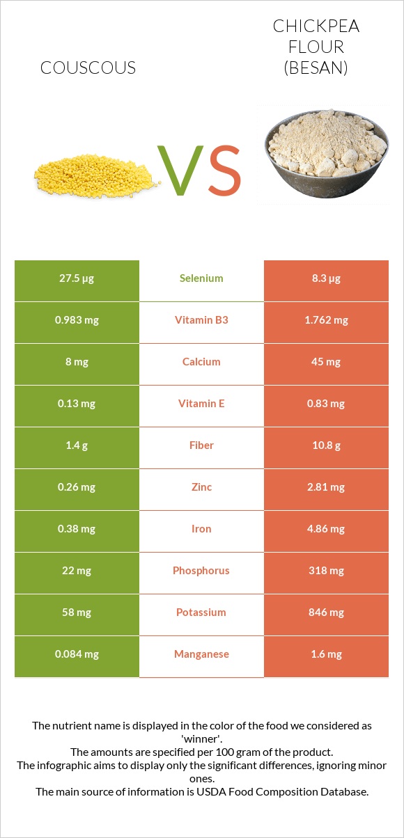 Կուսկուս vs Chickpea flour (besan) infographic
