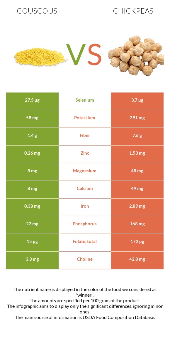 Couscous vs Chickpeas infographic