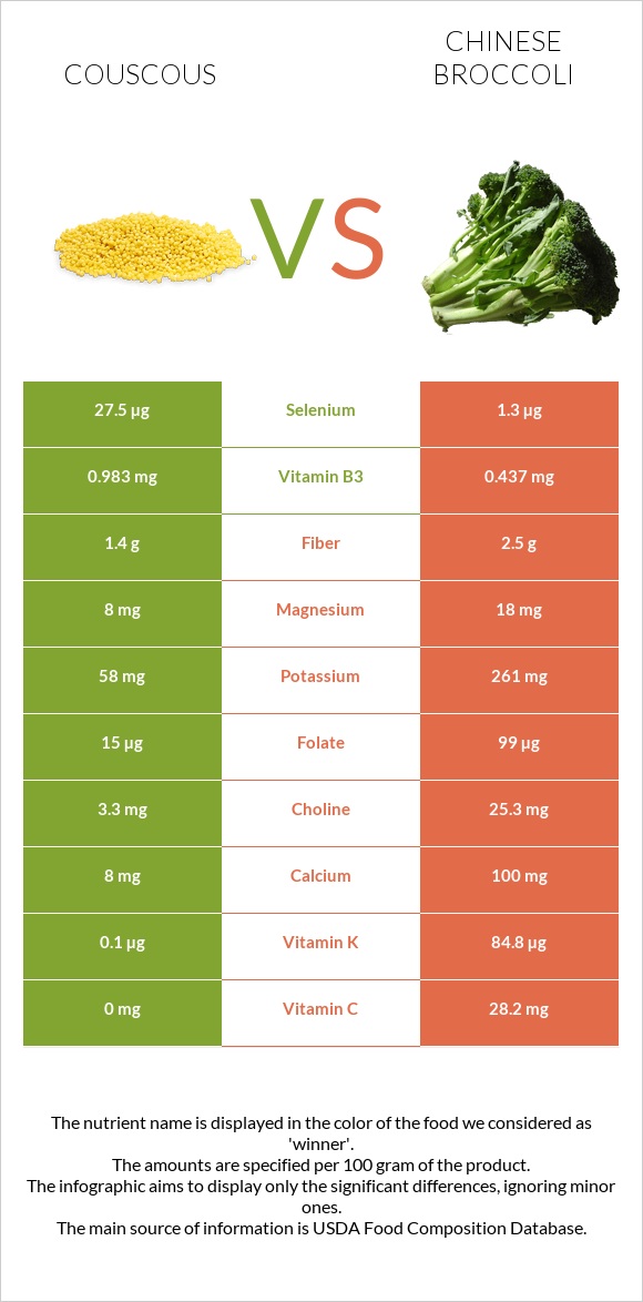 Couscous vs Chinese broccoli infographic
