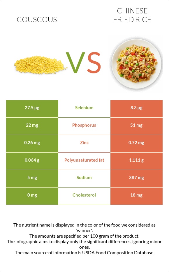 Couscous vs. Chinese fried rice — InDepth Nutrition Comparison