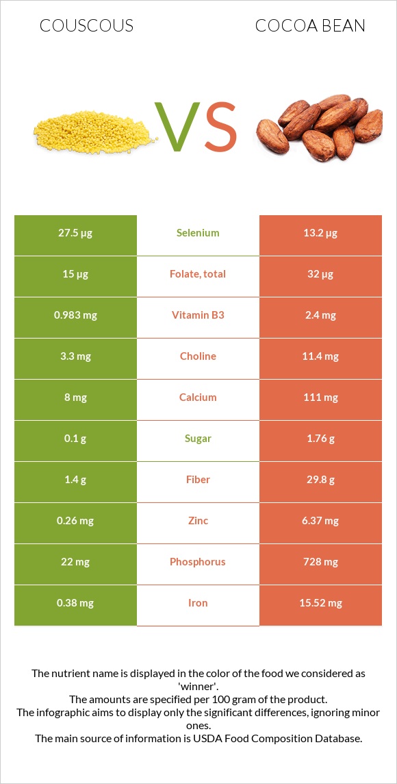 Couscous vs Cocoa bean infographic