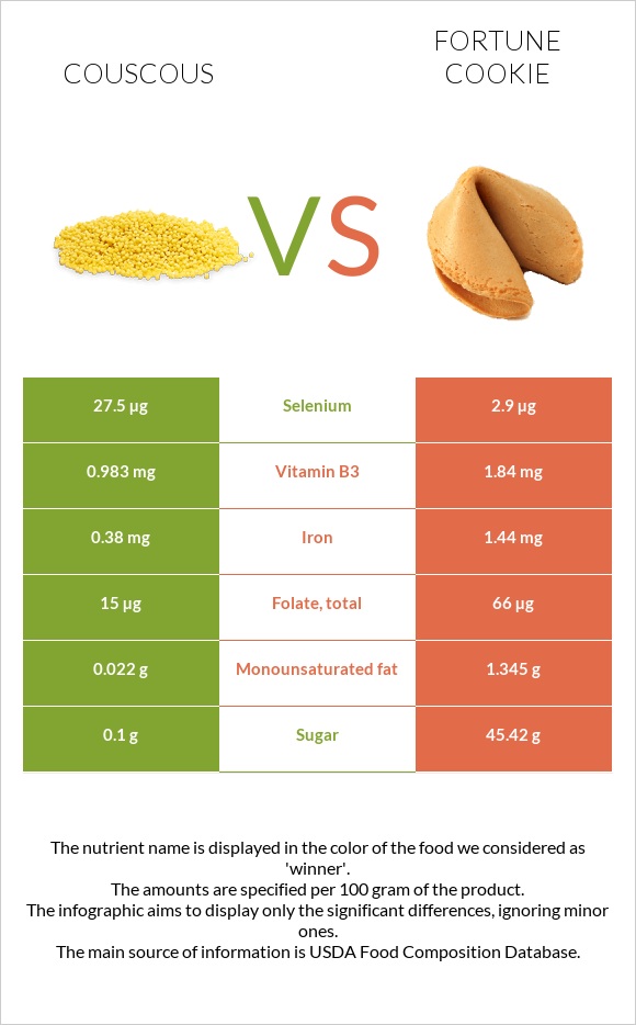 Couscous vs Fortune cookie infographic
