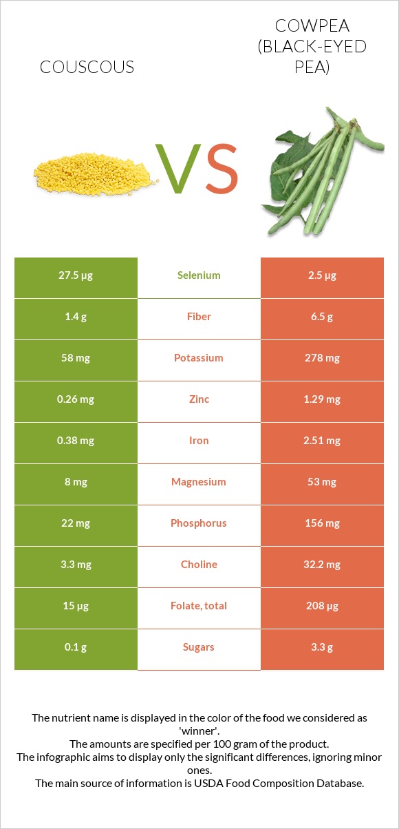 Couscous vs Cowpea (Black-eyed pea) infographic