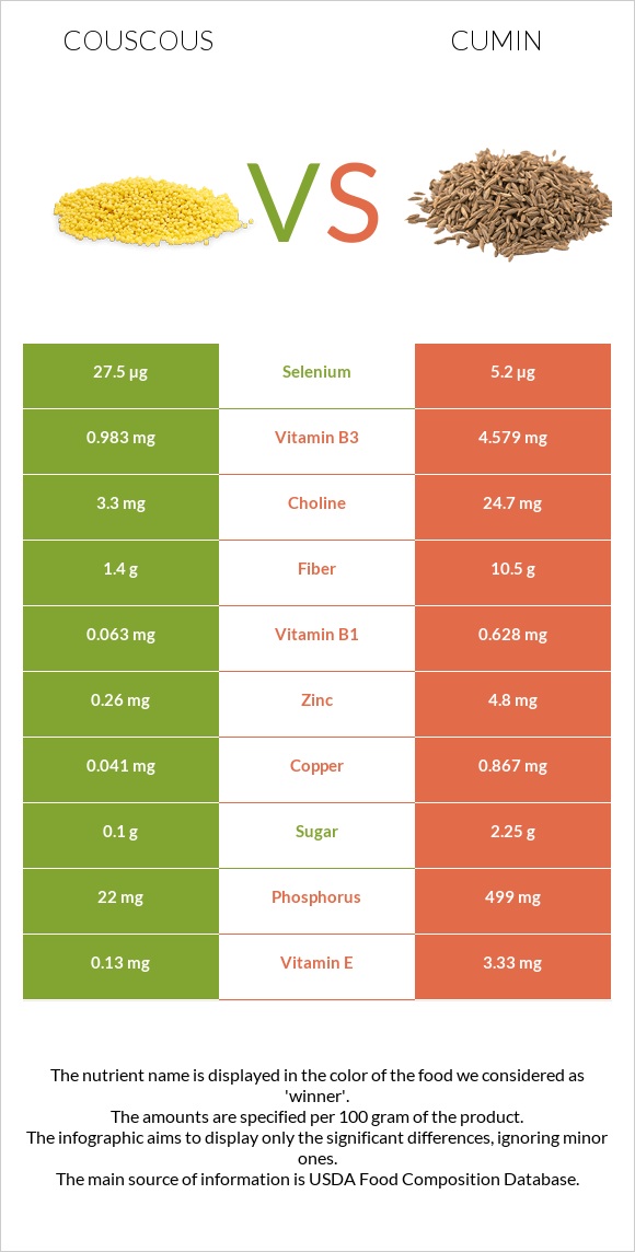 Couscous vs Cumin infographic