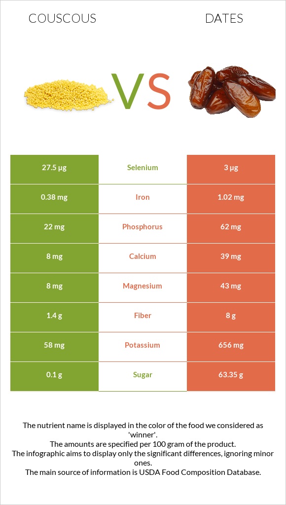 Couscous vs Dates infographic