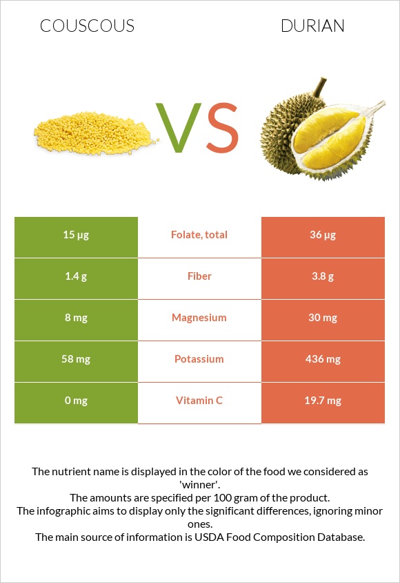 Couscous vs Durian infographic