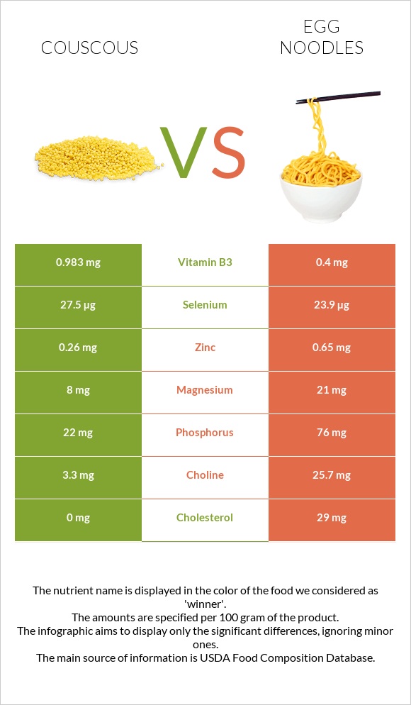 Couscous vs. Egg noodles — InDepth Nutrition Comparison