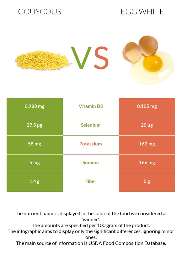 Couscous vs Egg white infographic