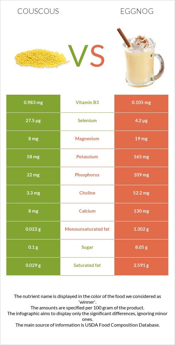 Couscous vs Eggnog infographic
