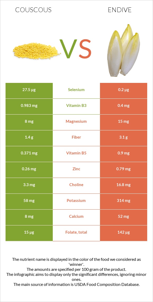 Couscous vs Endive infographic