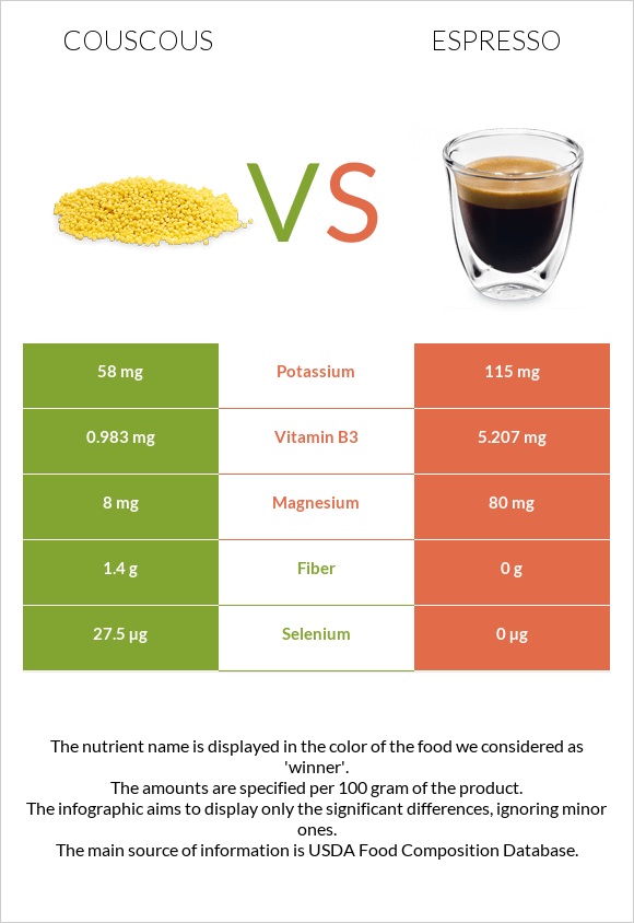 Couscous vs Espresso infographic