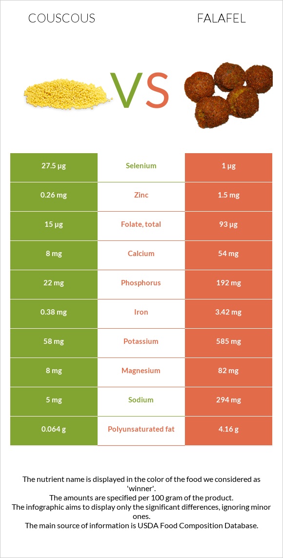 Couscous vs Falafel infographic