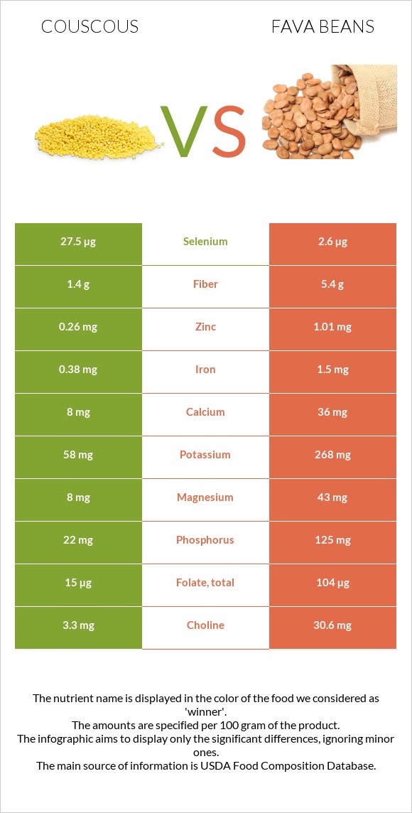 Կուսկուս vs Fava beans infographic